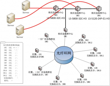 中核工業(yè)某廠(chǎng)光纖環(huán)網(wǎng)建設項目